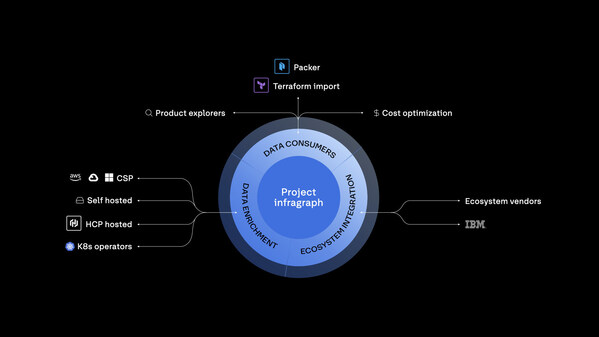 Project infragraph from HashiCorp, an IBM company, is a real-time infrastructure graph that connects infrastructure, applications, services, and ownership.