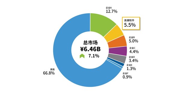 中國城市治理及運營市場份額，2024（來源：IDC）