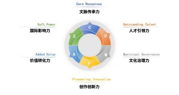 The graphic shows the sub-indicators regime of the Beijing Index on Urban Culture & Arts Development in Global Cities. (PRNewsfoto/Xinhua Silk Road)